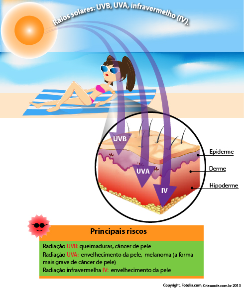 sol-e-pele-uva-uvb